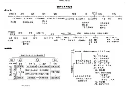 古代我国政治制度[时空坐标及思维导图]]