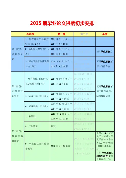 2015届毕业论文进度初步安排