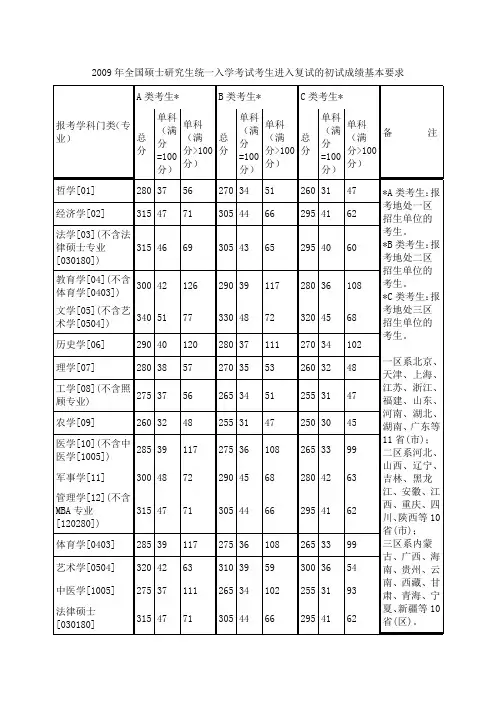 2009年全国硕士研究生统一入学考试考生进入复试的初试成绩基本要求
