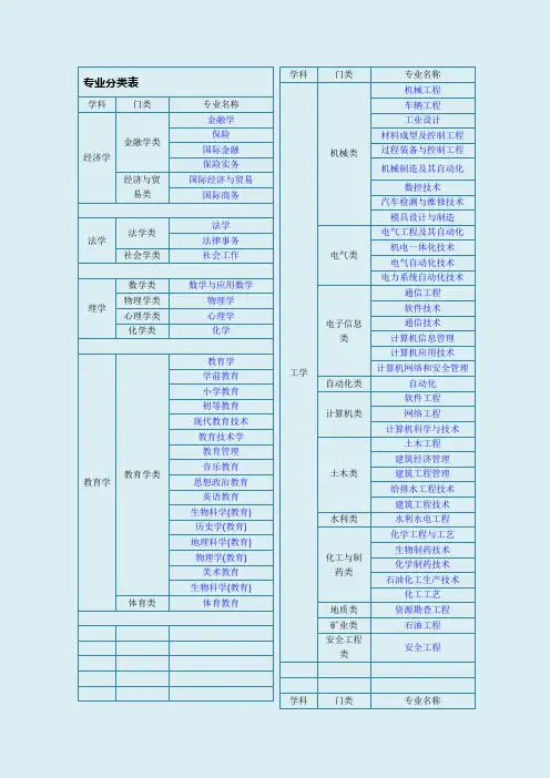 大学专业分类大全