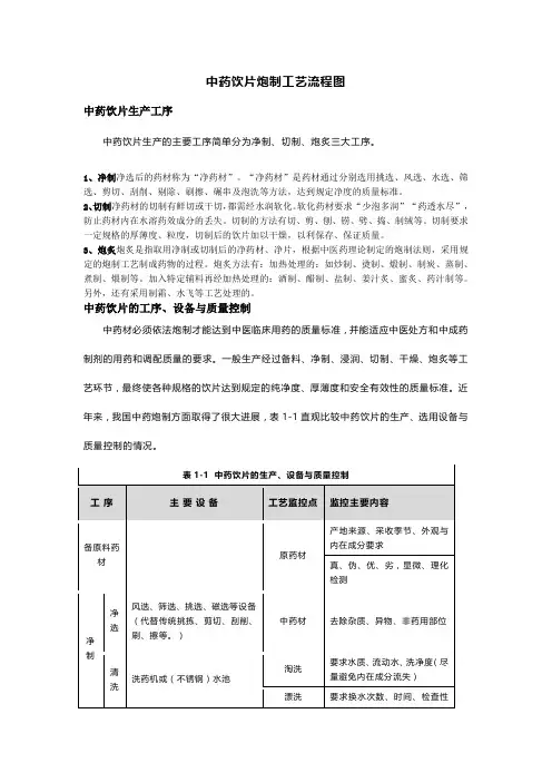 中药饮片炮制工艺流程图