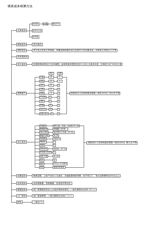 模具成本核算方法[za]