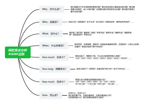保险需求分析 4W4H法则(思维导图)