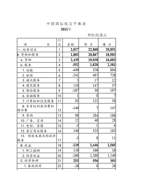 2007-2011年中国国际收支平衡表