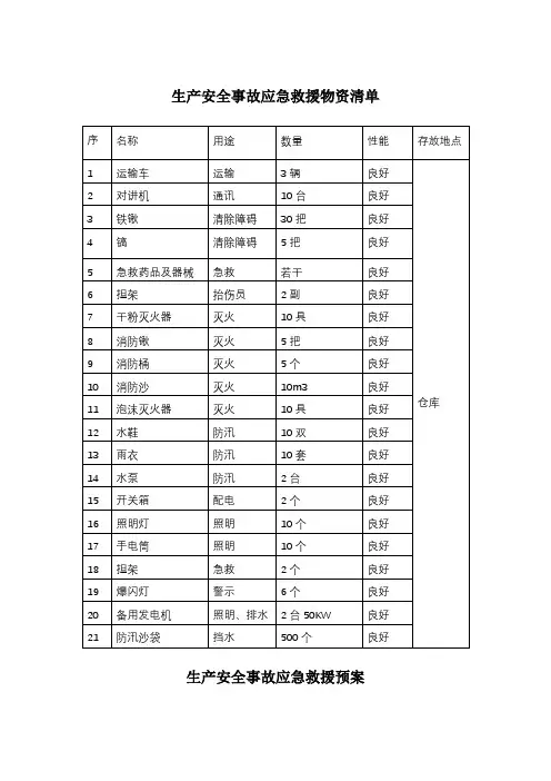 生产安全事故应急救援物资清单