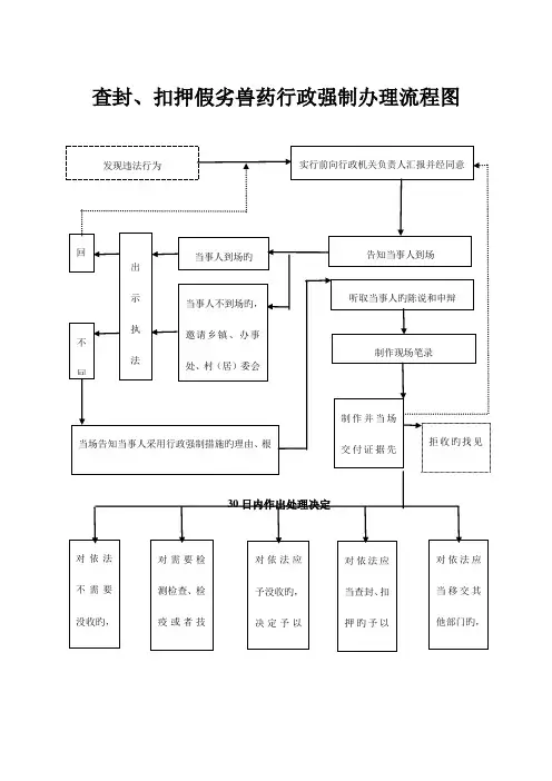 查封扣押假劣兽药行政强制办理流程图