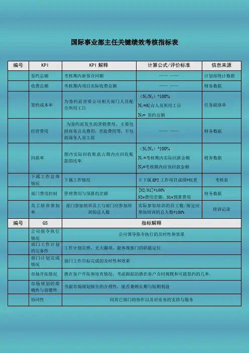 国际事业部主任关键绩效考核指标表