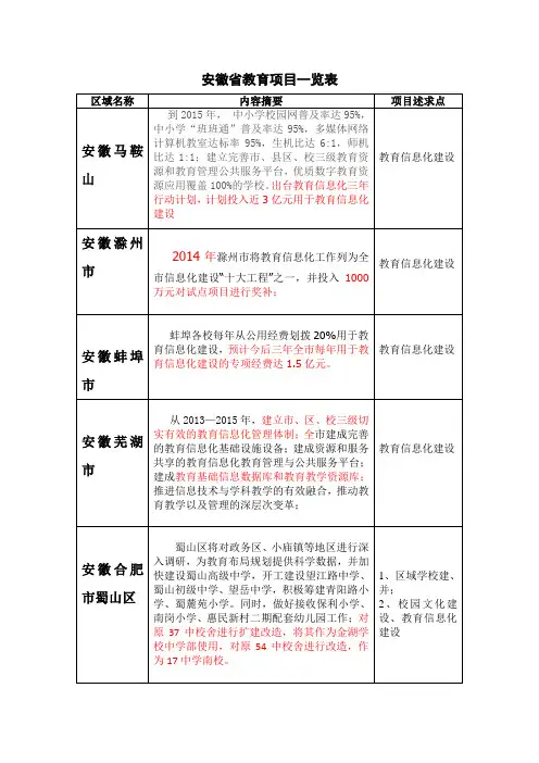 安徽省教育项目一览表