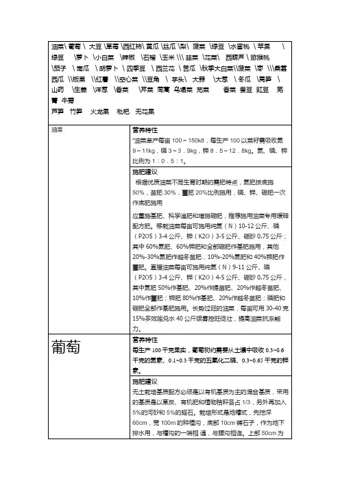 常见蔬菜水果种植技术及NPK需求特性