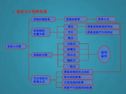 高中数学3.3直线的交点坐标与距离公式知识框架素材新人教版必修2