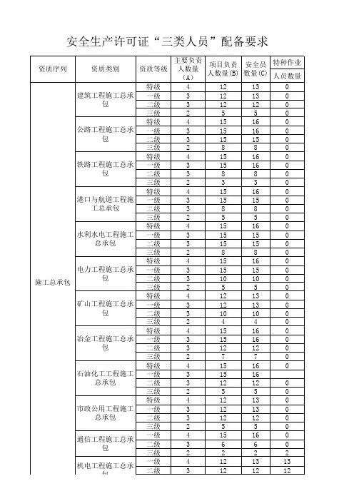 全国安全生产许可证三类人员配备要求