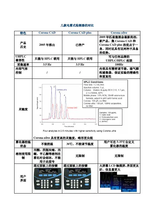 Ultra-Plus-CAD比较电雾式检测器