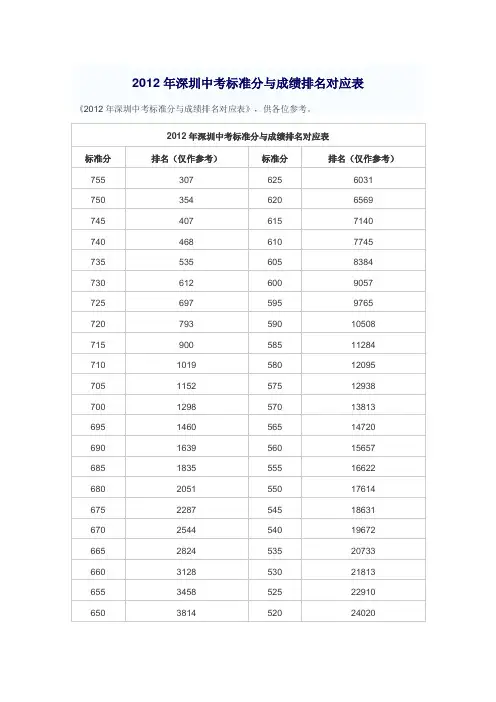 2012年深圳中考标准分与成绩排名对应表及各高中录取线1