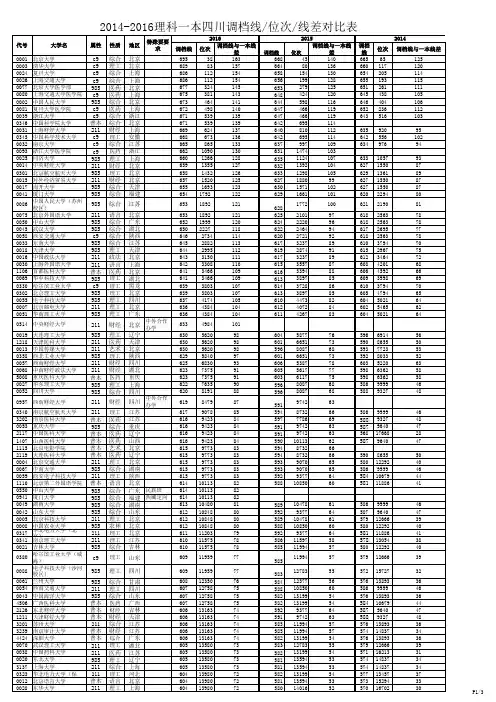 四川省2014-2016年本科一批调档线、位次、线差对比表(理工类)