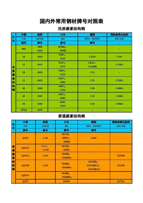 国内外钢材牌号对照