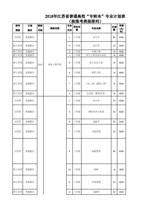 2016年江苏省普通高校“专转本”专业计划表(按报考类别排列)