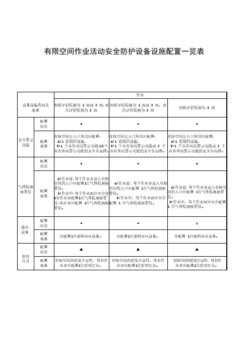 有限空间作业活动安全防护设备设施配置一览表