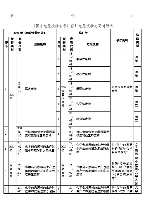《国家危险废物名录》修订危险废物变更对照表