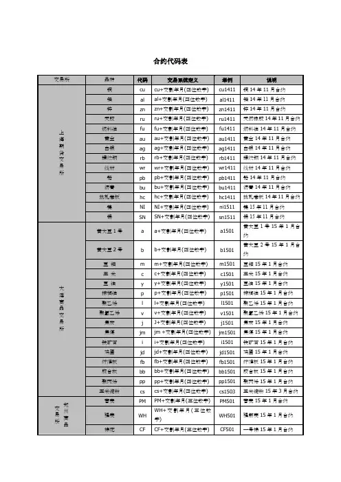 期货交易代码表