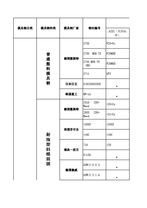 常用塑料模具钢材牌 对照表