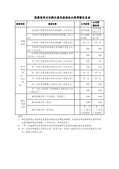 股票质押式回购交易风控指标分级预警体系表