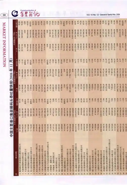 中国主要港口集装箱码头吞吐量快报(2008年11月)
