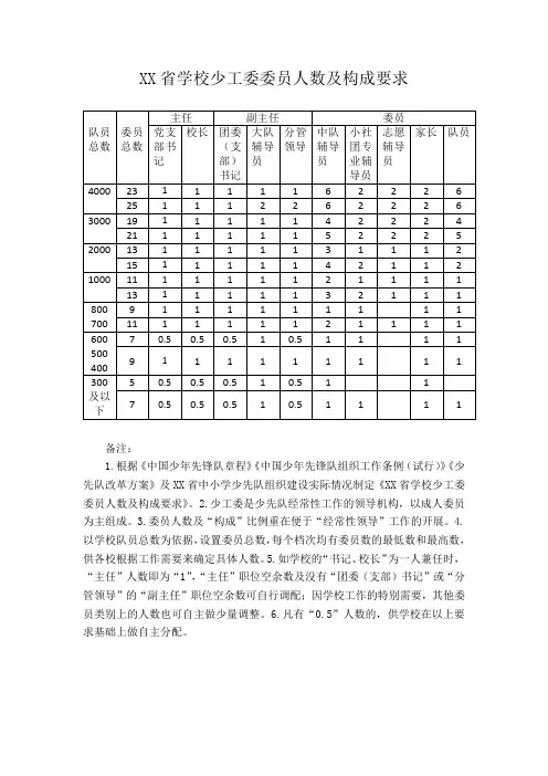 (样本)少年先锋队少代会XX省学校少工委委员人数及构成要求