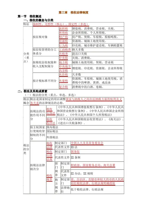 财经法规第三章总结
