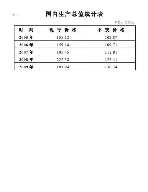 国内生产总值统计表