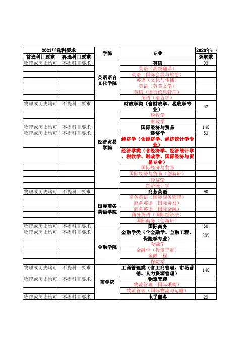 广东外语外贸大学2012-2020年专业录取情况