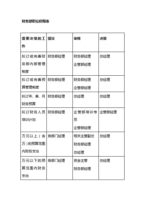 【精编_推荐】财务部职位权限表