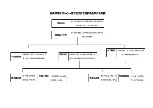 项目管理机构及职责分配图
