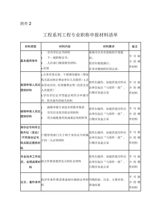 1262_附件2：工程系列工程专业职称申报材料清单