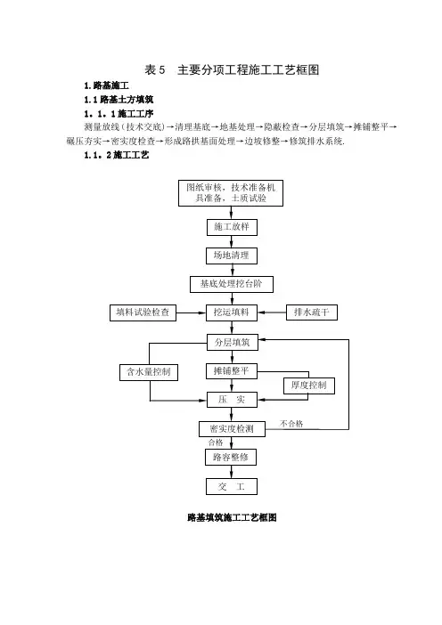 表5  主要分项工程施工工艺框图