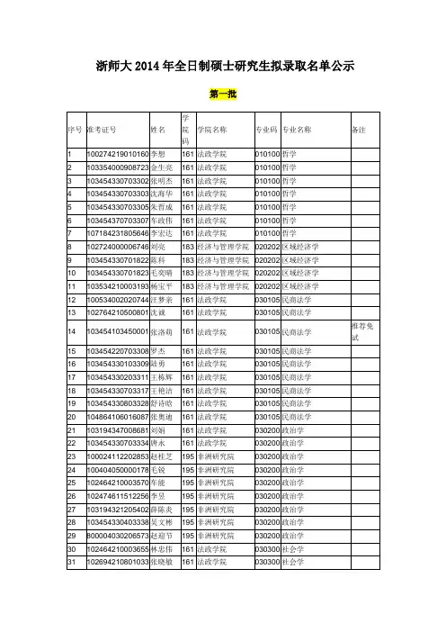 2014浙师大研究生录取