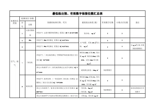 空气、废气、水、土壤、固废检出限、有效数字位数等