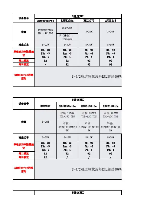 华为常用RRU新站 新扩容功率设置表 