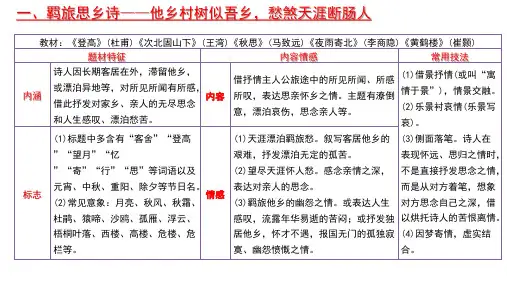 《诗歌鉴赏七大题材》