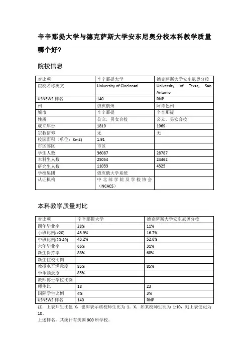 辛辛那提大学与德克萨斯大学安东尼奥分校本科教学质量对比