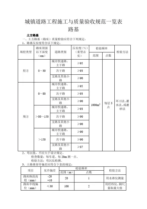 城镇道路工程施工与质量验收规范一览表