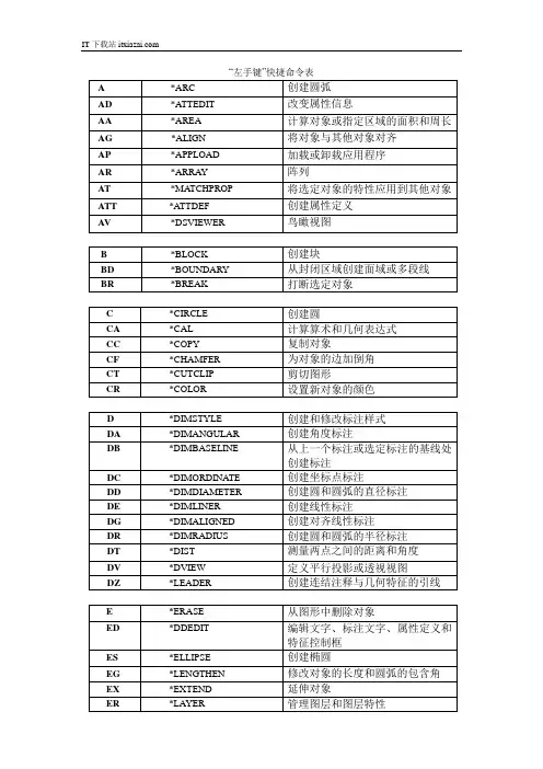 最完整的CAD2012快捷键