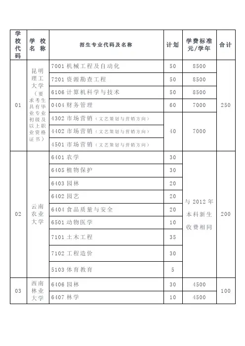 2012年云南省普通“专升本”学校和招生专业