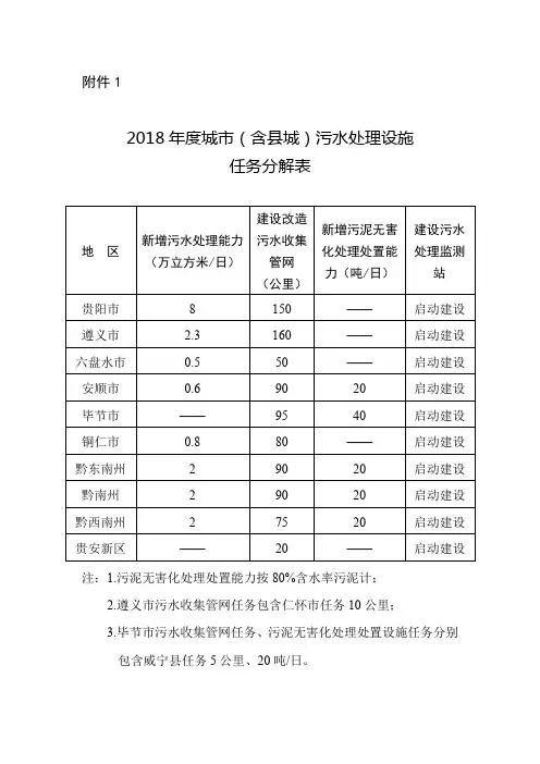 2018年度城市(含县城)污水处理设施任务分解表【模板】