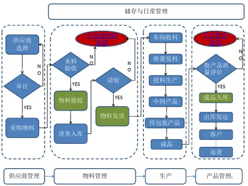 制药厂物料管理流程ppt课件