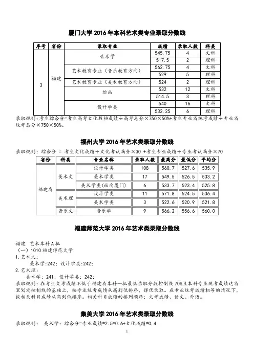 2016年福建省省内高校艺术类(美术专业)录取分数线