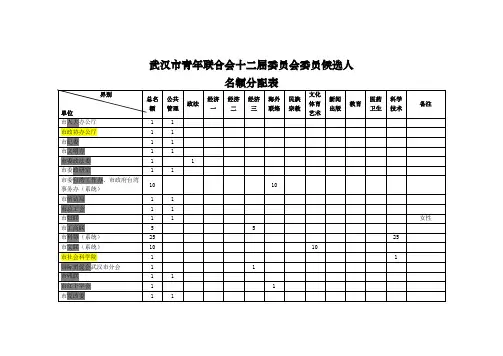 武汉市青年联合会十二届委员会委员候选人名额分配表