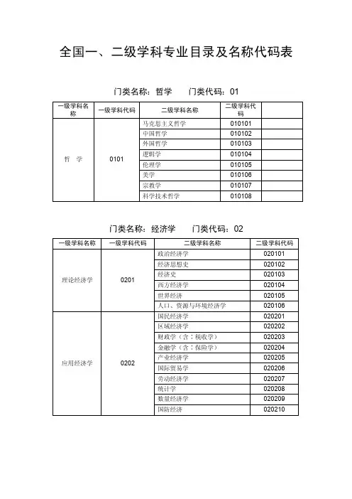 【2017年整理】全国一、二级学科专业目录及名称代码表