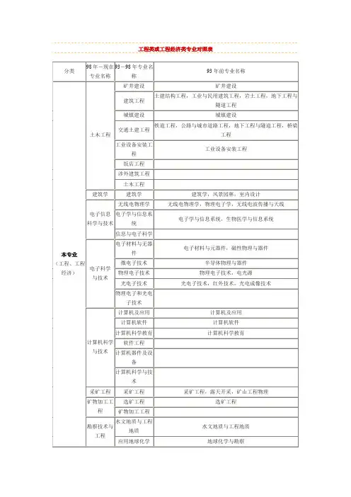 工程类或工程经济类专业对照表(最详细)