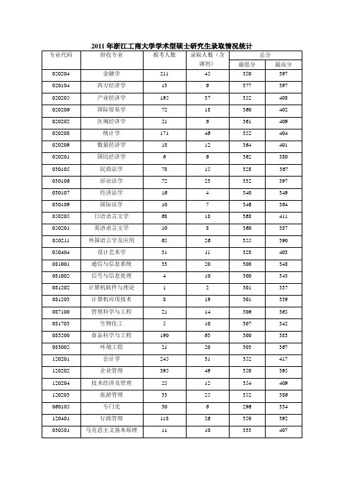 2011年浙江工商大学学术型硕士研究生录取情况统计