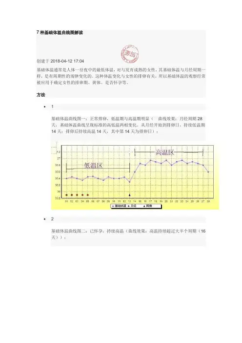 7种基础体温曲线图解读